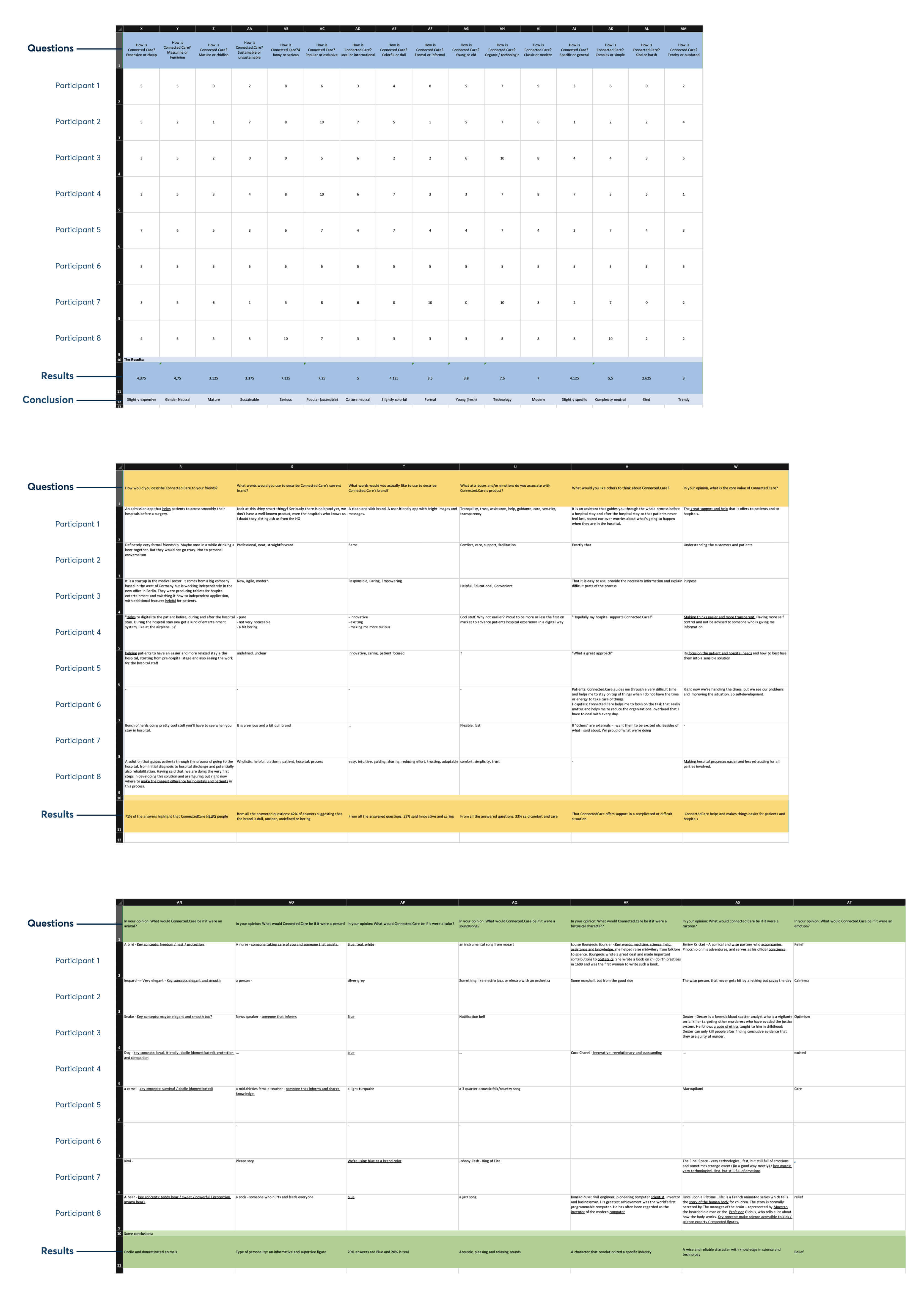 Answer to the brand questionnaire organised in a excel sheet for better analysis